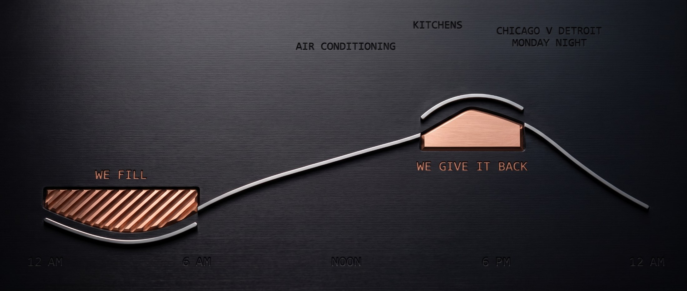 One day from midnight to midnight, drawn as a machined metal plate. A raised line traces demand on the wire: low overnight, climbing through the day, cresting in the evening. Two copper inlays show what we do — a hatched block filling the overnight trough where we charge, and a solid block cut off the top of the evening crest where we discharge. Two short arcs mark where the wire would have run without us.